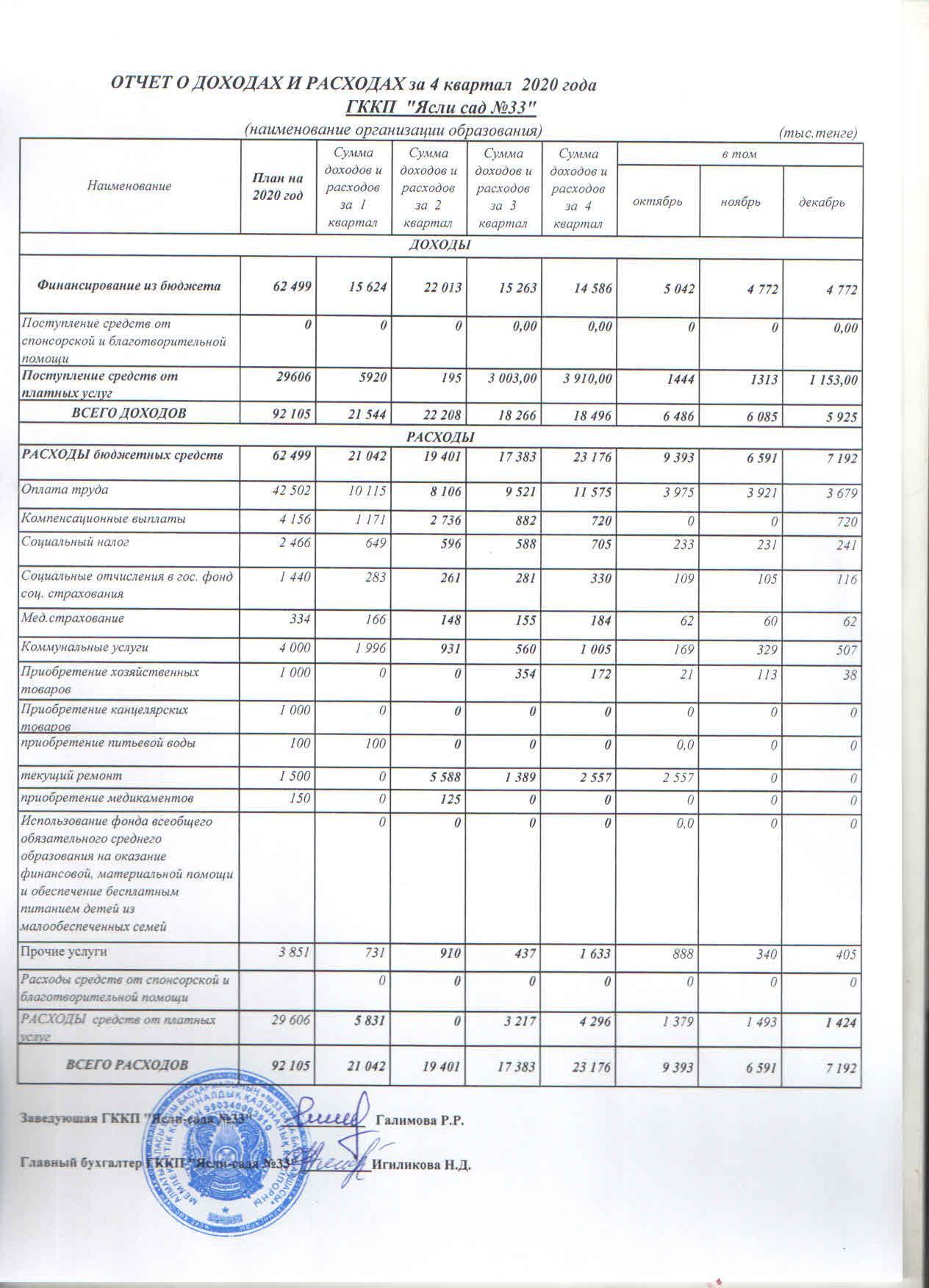 ОТЧЁТ О ДОХОДАХ И РАСХОДАХ ЗА 4 КВАРТАЛ 2020 ГОДА